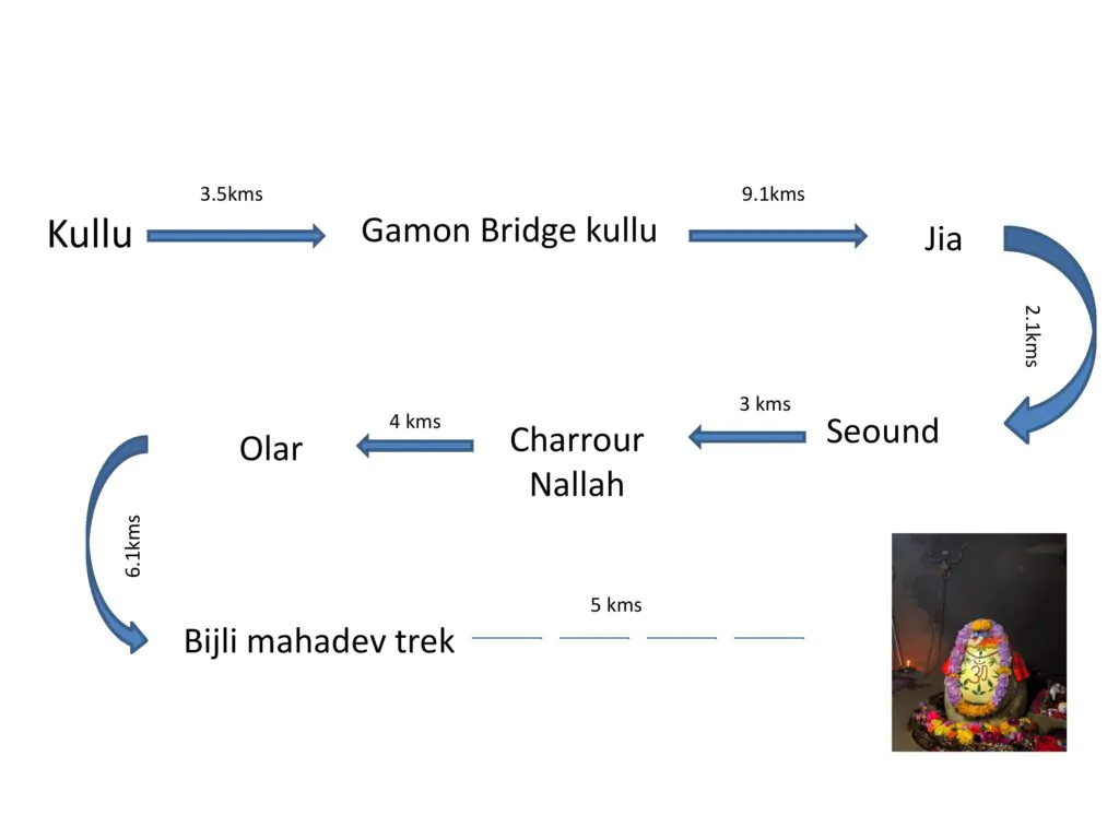 Bijli mahadev trek distance from kullu